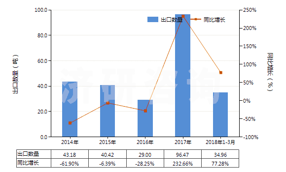 2014-2018年3月中國過氧化鈉及過氧化鉀(HS28153000)出口量及增速統(tǒng)計